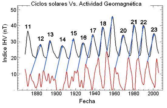 Teoría Global de las perturbaciones en el sistema solar y el Cambio climático:Ionosfera,magnetosfera,Placas tectónicas y actividad solar. Meteorologo18