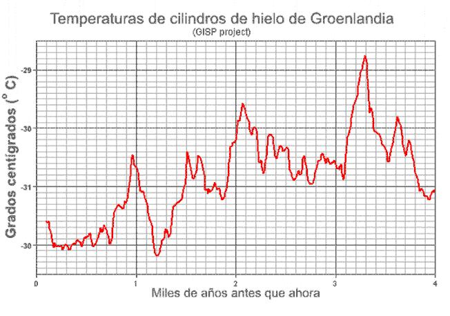 Temperaturas de Groenlandia en los últimos 4000 años