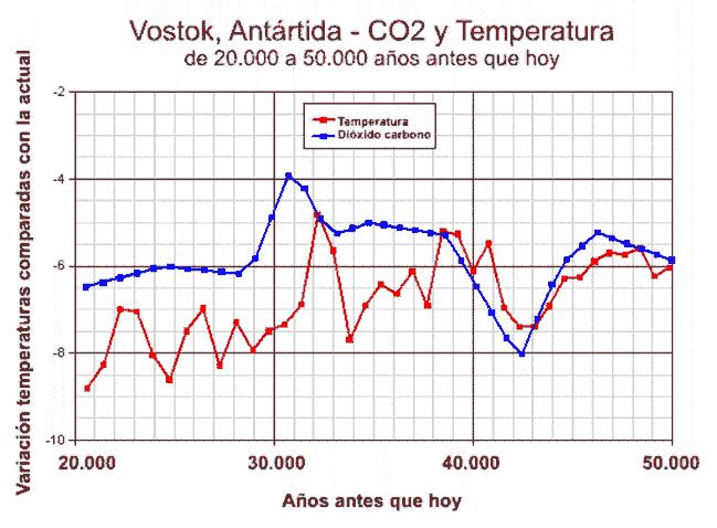 Temperaturas y CO2