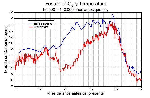 CO2 y Temperaturas