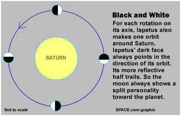 Esquema rotacional de Iapetus respecto a Júpiter.