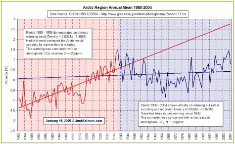 Las temperaturas de 2010, son las más bajas desde 1934? Articonwarming