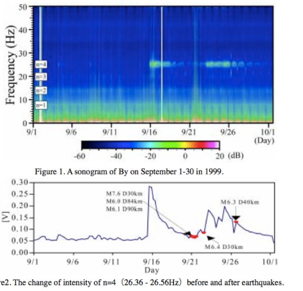 Sale a la luz un Paper científico que en 2008 ya analizó la incidencia de las Resonancias Schumann en los eventos sísmicos de Japón. Othaetall2