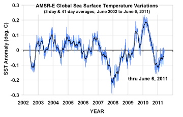 Actividad Solar, Manchas solares y Temperaturas Globales 2002-2011 Amsre_sst_2002_thru_june_6_20111