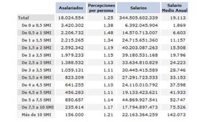 El nuevo mileurismo español: El 60% de los asalariados españoles sobrevive con menos de 1000 euros/mes. Asalariados
