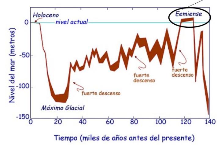 glacial - ¿Se aproxima una era glacial? Variaciones-en-el-nivel-del-mar