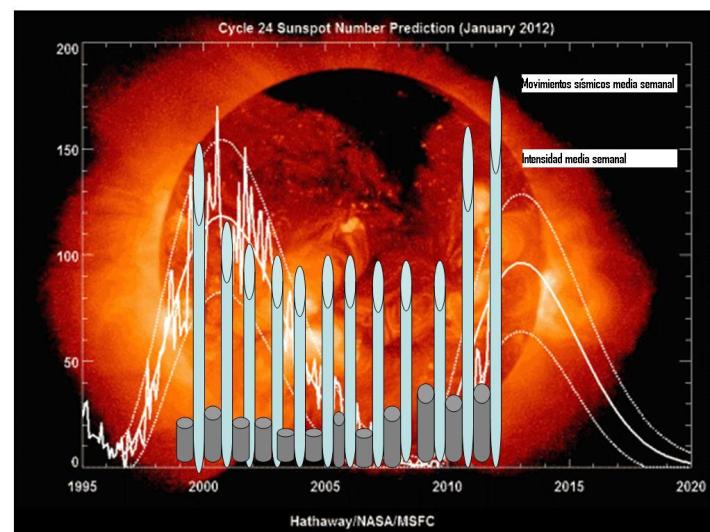 La relación entre magnetosfera,ionosfera secuenciada en series históricas desde el año 2000 al 2012, muestra una clara relación con la actividad sísmica. Actividadsolary-simica